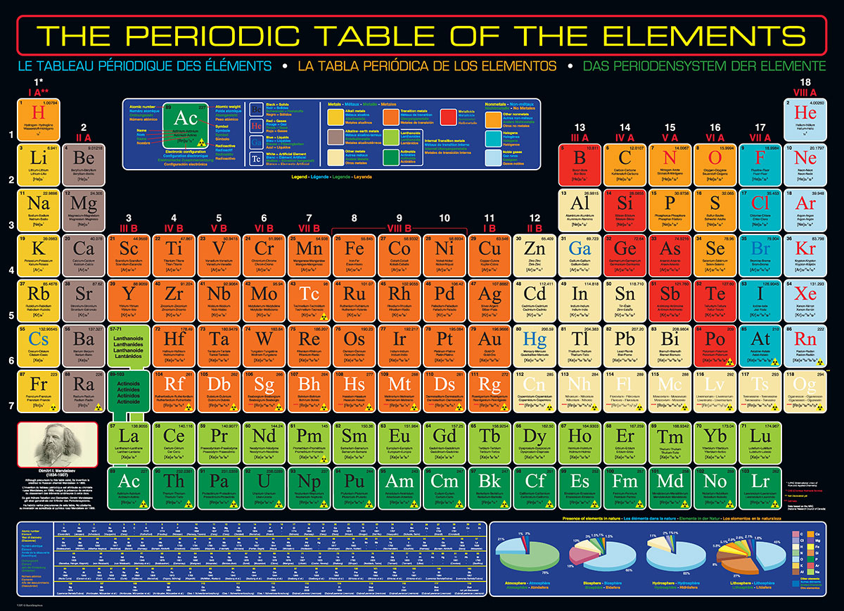 The Periodic Table of the Elements