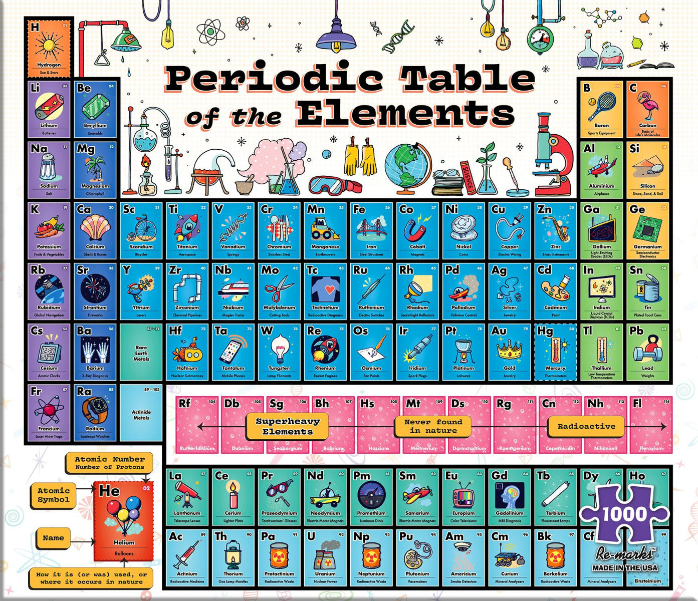 Periodic Table of the Elements